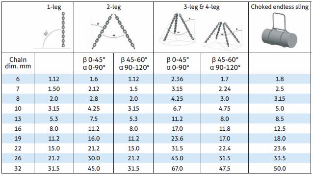 Wire Rope Wll Chart